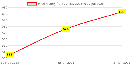 flipkart.com wne jaliwale Plant Climbing net & Plant Trellis Netting Creeper Net - 5feet x 10feet Hiking Net wne jaliwale Price History Graph from 30 May 2025 to 27 Jun 2025