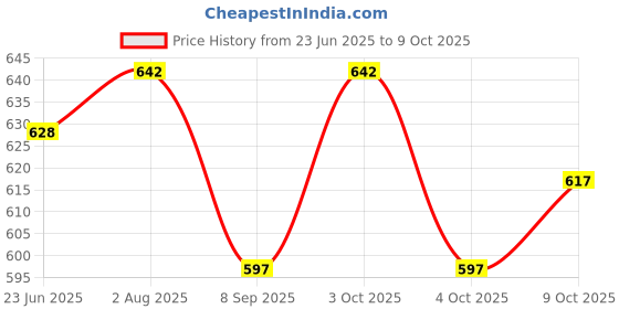 flipkart.com wne jaliwale Plant Climbing net & Plant Trellis Netting Creeper Net - 5feet x 15feet Hiking Net wne jaliwale Price History Graph from 23 Jun 2025 to 9 Oct 2025