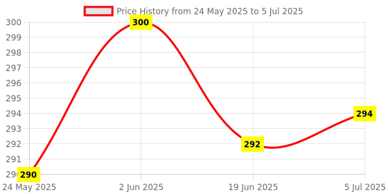 flipkart.com wne jaliwale Plant Climbing net & Plant Trellis Netting Creeper Net - 5feet x 15feet Hiking Net wne jaliwale Price History Graph from 24 May 2025 to 5 Jul 2025