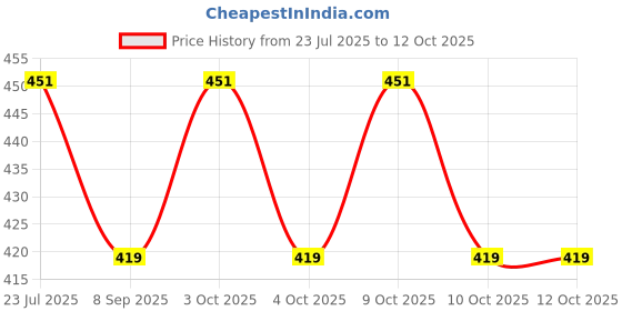 flipkart.com wne jaliwale Plant Climbing net & Plant Trellis Netting Creeper Net - 6feet x 12feet Hiking Net wne jaliwale Price History Graph from 23 Jul 2025 to 11 Oct 2025