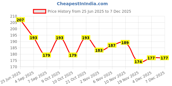 flipkart.com wne jaliwale Plant Climbing net & Plant Trellis Netting Creeper Net - 6feet x 6feet Hiking Net wne jaliwale Price History Graph from 25 Jun 2025 to 5 Dec 2025