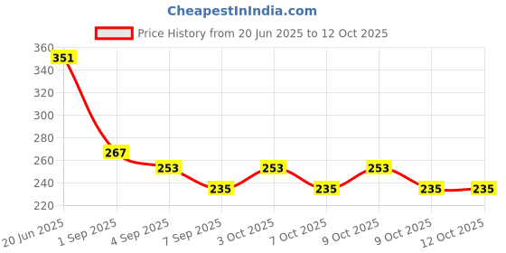flipkart.com wne jaliwale Plant Climbing net & Plant Trellis Netting Creeper Net - 6feet x 9feet Hiking Net wne jaliwale Price History Graph from 20 Jun 2025 to 9 Oct 2025