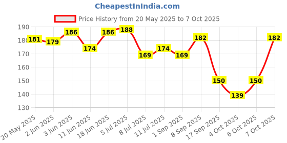 flipkart.com myfam Plant Climbing Net / Creeper Net / Agriculture and Gardening Net ( 3 Mts X 3.5 Mts) Garden Tool Kit myfam Price History Graph from 20 May 2025 to 6 Oct 2025
