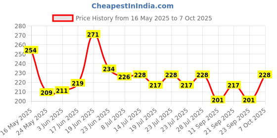 flipkart.com grenfel Plant Climbing Net Creeper Support 14.5Ft x 6Ft Gardening Netting Blue Colour Garden Tool Kit grenfel Price History Graph from 16 May 2025 to 7 Oct 2025