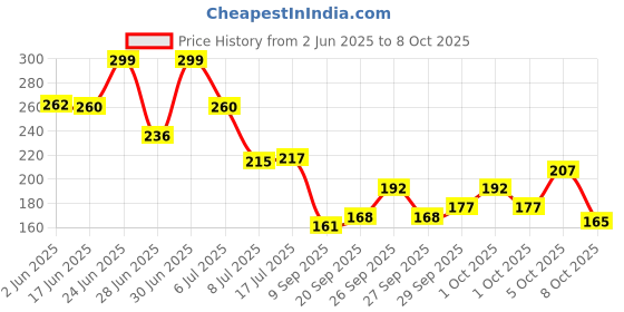 flipkart.com grenfel Plant Climbing Net Creeper Support 15Ft x 6Ft Gardening Netting Blue Colour Garden Tool Kit grenfel Price History Graph from 2 Jun 2025 to 8 Oct 2025