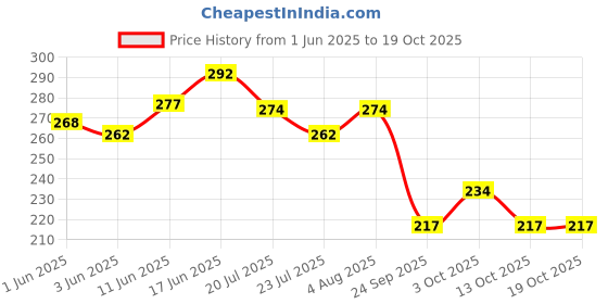 flipkart.com ljl traders Plant Climbing Net for Agriculture and Terrace Gardening, 3 Meter x 3 Meter Garden Tool Kit ljl traders Price History Graph from 1 Jun 2025 to 18 Oct 2025