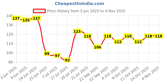 flipkart.com ravariya Plant Climbing Wall Fixture Clips Wall Plant Holder Hook 30 ravariya Price History Graph from 3 Jun 2025 to 1 Nov 2025
