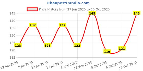 flipkart.com ayutas Plant Container Set ayutas Price History Graph from 27 Jun 2025 to 15 Oct 2025