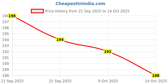 flipkart.com forway Plant Container Set forway Price History Graph from 21 Sep 2025 to 14 Oct 2025