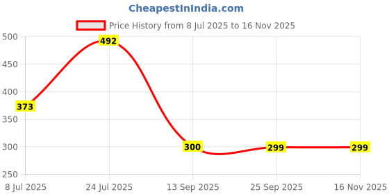 flipkart.com bge Plant Container Set bge Price History Graph from 8 Jul 2025 to 15 Nov 2025
