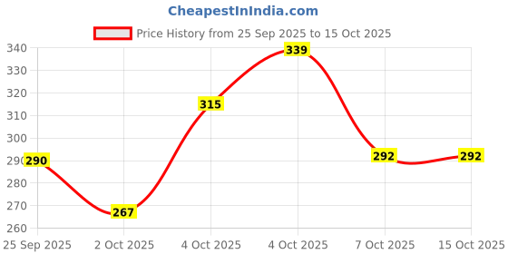 flipkart.com ubbiskart Plant Container Set ubbiskart Price History Graph from 25 Sep 2025 to 15 Oct 2025
