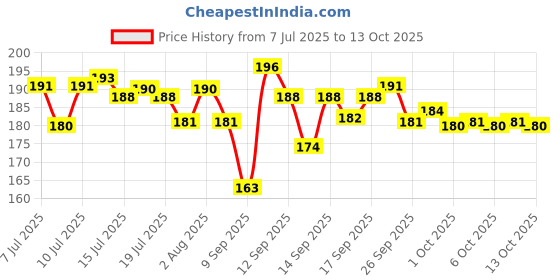 flipkart.com aarav Plant Cutter and Garden Scissor - Combo Set of 2 Pcs Garden Tool Kit aarav Price History Graph from 7 Jul 2025 to 13 Oct 2025