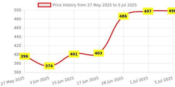 flipkart.com dha kid drop Plant DHA with Vitamin A, Brain_Eyes_Nervous System Support dha kid drop Price History Graph from 27 May 2025 to 5 Jul 2025