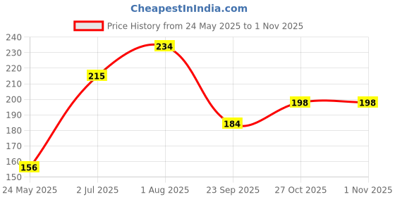 flipkart.com somapa Plant Fertilizer Sticks With Nutrients in a Plants for better plant growth. Fertilizer somapa Price History Graph from 24 May 2025 to 1 Nov 2025
