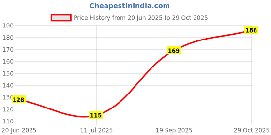 flipkart.com somapa Plant Fertilizer Sticks With Nutrients in a Plants for better plant growth. Fertilizer somapa Price History Graph from 20 Jun 2025 to 29 Oct 2025