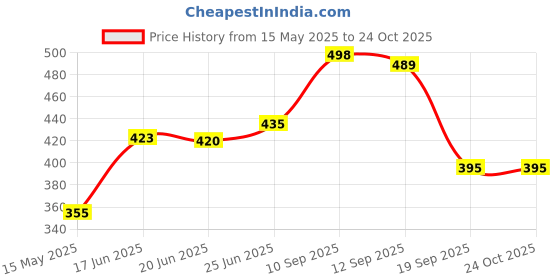 flipkart.com feromones Plant food sticks - 100 stick for plants in home garden Potting Mixture feromones Price History Graph from 15 May 2025 to 24 Oct 2025