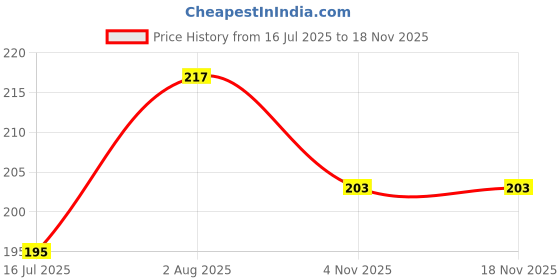flipkart.com goggian plant food sticks/40 pcs Cord Anti-Static Wrist Strap goggian Price History Graph from 16 Jul 2025 to 18 Nov 2025