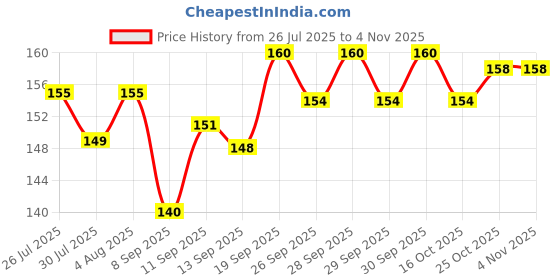 flipkart.com plant garden life Aparajita Seeds Blue Color, Butterfly Pea Seeds, Clitoria Ternatea Seed Seed plant garden life Price History Graph from 26 Jul 2025 to 3 Nov 2025