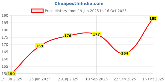 flipkart.com plant paradise Rudraksha Plant plant paradise Price History Graph from 19 Jun 2025 to 16 Oct 2025