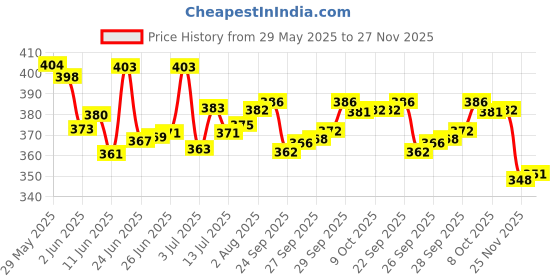 flipkart.com mother sparsh Plant Powered Baby Laundry Liquid Detergent mother sparsh Price History Graph from 29 May 2025 to 25 Nov 2025