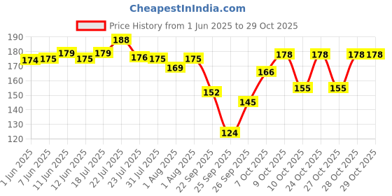 flipkart.com mother sparsh Plant Powered Baby Laundry Liquid Detergent 200ml Liquid Detergent mother sparsh Price History Graph from 1 Jun 2025 to 29 Oct 2025