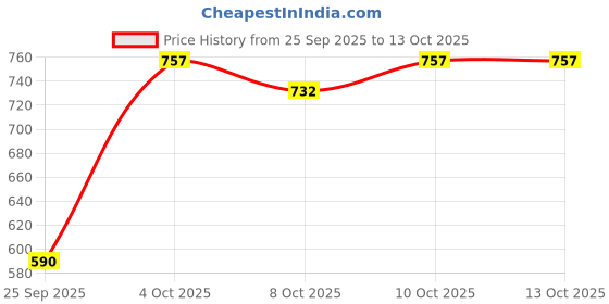 flipkart.com mother sparsh Plant Powered Baby Laundry Liquid Detergent with Bio -Enzymes and Eucalyptus Oil Multi-Fragrance Liquid Detergent mother sparsh Price History Graph from 25 Sep 2025 to 13 Oct 2025