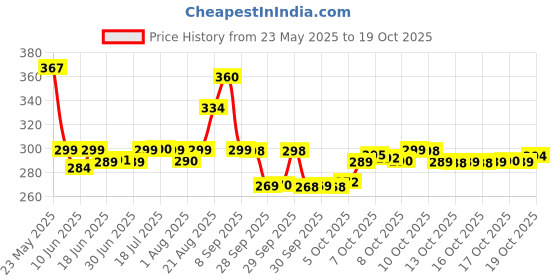 flipkart.com mother sparsh Plant Powered Dusting Powder for Babies, Talc Free mother sparsh Price History Graph from 23 May 2025 to 18 Oct 2025