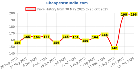 flipkart.com mother sparsh Plant Powered Natural Baby Lotion With Organic Shea Butter & Oatmeal Extract mother sparsh Price History Graph from 30 May 2025 to 20 Oct 2025