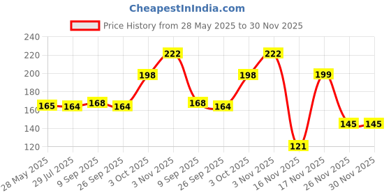 flipkart.com mother sparsh Plant Powered Natural Baby Shampoo, Gently Nourishes Baby's Scalp & Hair-100ml mother sparsh Price History Graph from 28 May 2025 to 30 Nov 2025