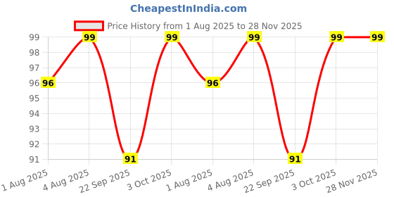 flipkart.com mother sparsh Plant Powered Natural Baby Wipes with 98% Water & Cucumber Extract mother sparsh Price History Graph from 1 Aug 2025 to 28 Nov 2025
