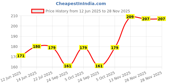 flipkart.com mother sparsh Plant Powered Natural,Hypoallergenic & Tear-Free Soap for babies mother sparsh Price History Graph from 12 Jun 2025 to 28 Nov 2025
