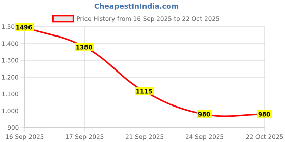 flipkart.com naturaltein Plant Protein | 22g Pea & Rice | Berry Flavor | Vegan, Sugar-Free, Probiotic Plant-Based Protein naturaltein Price History Graph from 16 Sep 2025 to 21 Oct 2025
