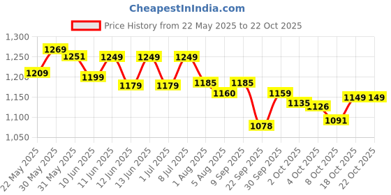 flipkart.com nakpro Plant Protein Plant-Based Protein nakpro Price History Graph from 22 May 2025 to 21 Oct 2025