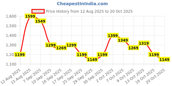 flipkart.com yogabar Plant Protein Plant-Based Protein yogabar Price History Graph from 12 Aug 2025 to 20 Oct 2025