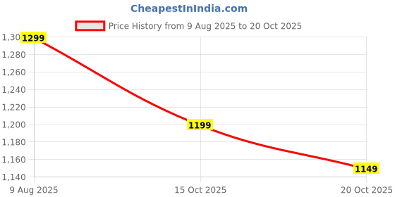 flipkart.com yogabar Plant Protein Plant-Based Protein yogabar Price History Graph from 9 Aug 2025 to 20 Oct 2025