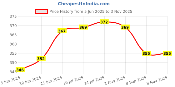 flipkart.com supvox Plant Rooting Grow Propagation Ball,Air Layering kit,Assisted Garden Tool Kit supvox Price History Graph from 5 Jun 2025 to 2 Nov 2025