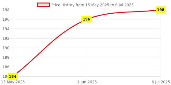 flipkart.com world net enterprise Plant Support Net and Gardening Netting Black Colour 6Ft x 3 Ft Hiking Net world net enterprise Price History Graph from 15 May 2025 to 6 Jul 2025