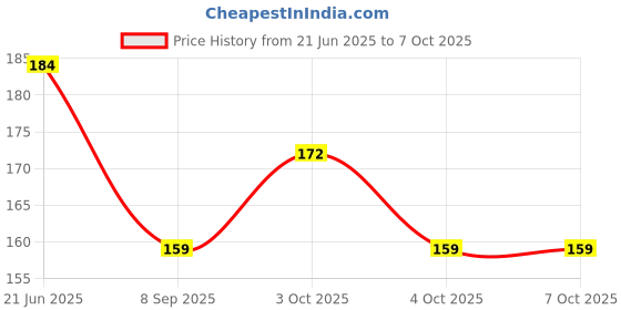 flipkart.com world net enterprise Plant Support Net and Gardening Netting Green Colour 6Feet x 3 Feet Hiking Net world net enterprise Price History Graph from 21 Jun 2025 to 4 Oct 2025