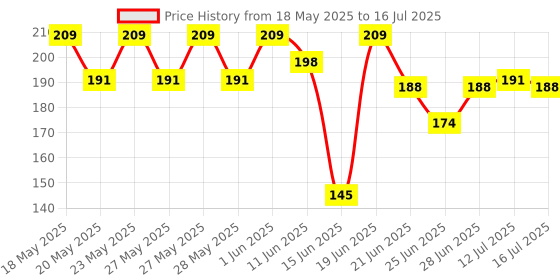 flipkart.com myfam Plant Support Net / Creeper Net / Vegetable Planting Net Garden Tool Kit myfam Price History Graph from 18 May 2025 to 16 Jul 2025