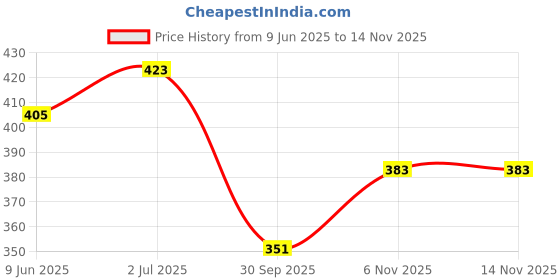 flipkart.com bloomax Plant Support Sticks, L-2ft, Dia 0.4 inch/10mm Pack Of-30 Pcs Garden Mulch bloomax Price History Graph from 9 Jun 2025 to 13 Nov 2025