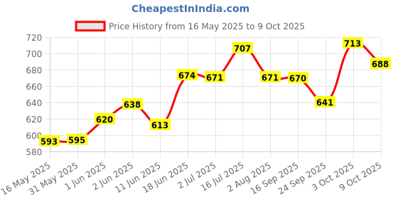 flipkart.com vayinato Planted Aquarium Loose Soil 3Kg Aqua Soil Planted Substrate vayinato Price History Graph from 16 May 2025 to 9 Oct 2025