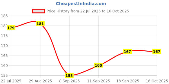flipkart.com growtop PLANTER SAUCER BASE TRAY/PLATE 8" RED PACK OF 8 Plant Container Set growtop Price History Graph from 22 Jul 2025 to 14 Oct 2025