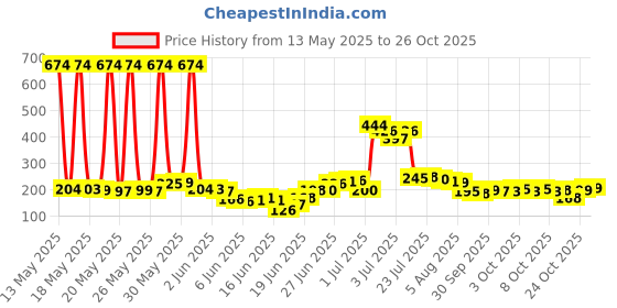 flipkart.com jncrafts PLANTER STAND Plant Container Set jncrafts Price History Graph from 13 May 2025 to 25 Oct 2025