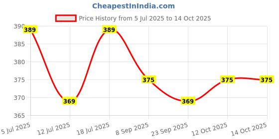 flipkart.com plantex 11-Inch S-Shaped Shower Arm for Overhead Shower/Shower Pipe For Bathroom Fixed Mount plantex Price History Graph from 5 Jul 2025 to 14 Oct 2025