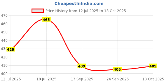flipkart.com plantex 1.2 meter Hose Pipe for Hand Shower/Health Faucet for Bathroom Accessories APS-2702,Chrome Hose Pipe plantex Price History Graph from 12 Jul 2025 to 18 Oct 2025