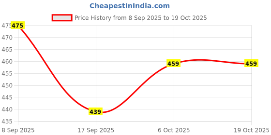 flipkart.com plantex 14-Inch Shower Arm for Overhead Shower/Stainless Steel Shower Pipe/ ½-In Thread Fixed Mount plantex Price History Graph from 8 Sep 2025 to 17 Oct 2025