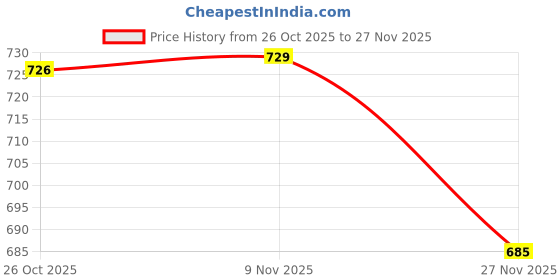 flipkart.com plantex 14-Inch Shower Arm for Overhead Shower/Stainless Steel Shower Pipe/ ½-In Thread Fixed Mount plantex Price History Graph from 26 Oct 2025 to 27 Nov 2025
