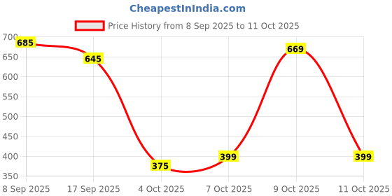 flipkart.com plantex 18-Inch Shower Arm for Overhead Shower/Stainless Steel Shower Pipe/ ½-In Thread Fixed Mount plantex Price History Graph from 8 Sep 2025 to 9 Oct 2025