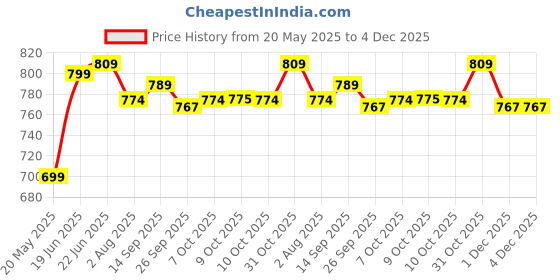 flipkart.com plantex 2 in 1 Angle Cock/2 Way Angle Valve for Bathroom with Teflon Tape (APS-1296,Saga) Angle Cock Faucet plantex Price History Graph from 20 May 2025 to 4 Dec 2025
