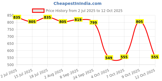 flipkart.com plantex 21-Inch Shower Arm for Overhead Shower/Stainless Steel Shower Pipe/ ½-In Thread Fixed Mount plantex Price History Graph from 2 Jul 2025 to 9 Oct 2025